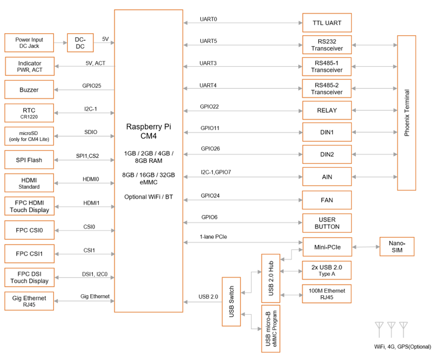 Block Diagram - EDATEC ED-CM4IND Industrial Embedded Computers